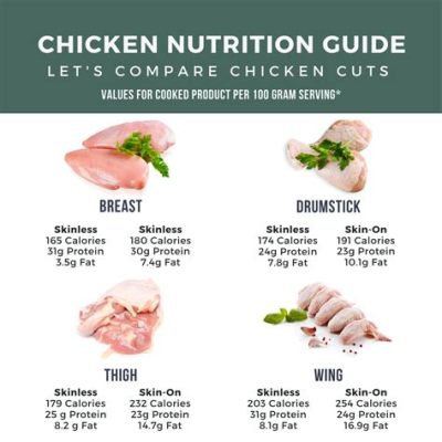 how much protein in half a chicken? The chicken's nutritional profile varies with its cut and preparation method.